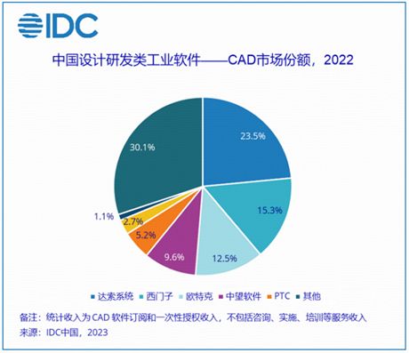 中望軟件領跑國產CAD軟件市場，中國廠商首次登頂IDC權威發布