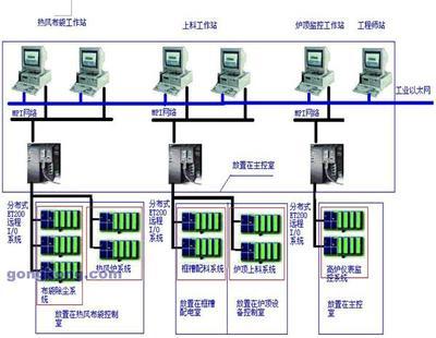 西門子PLC在450立方米高爐自動化綜合方案中的應用