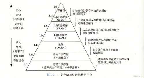 深入理解計算機系統漫游 第一章計算機系統服務解析